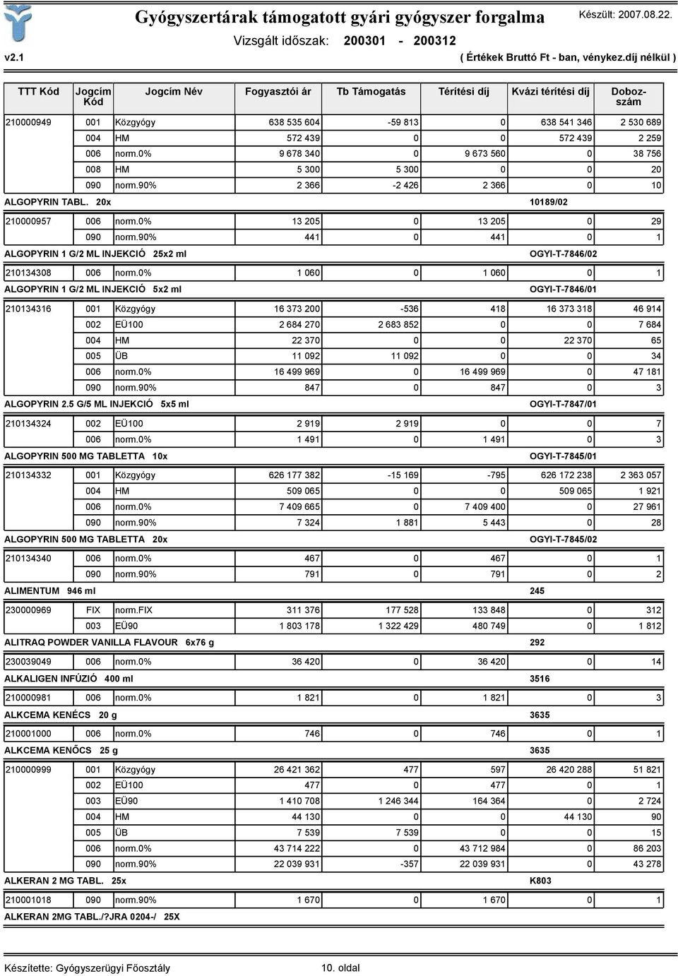 0% 1 060 0 1 060 0 1 ALGOPYRIN 1 G/2 ML INJEKCIÓ 5x2 ml OGYI-T-7846/01 210134316 001 Közgyógy 16 373 200-536 418 16 373 318 46 914 002 EÜ100 2 684 270 2 683 852 0 0 7 684 004 HM 22 370 0 0 22 370 65