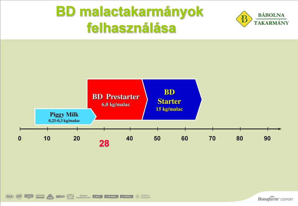 Prestarter 6,0 kg/malac BD Starter