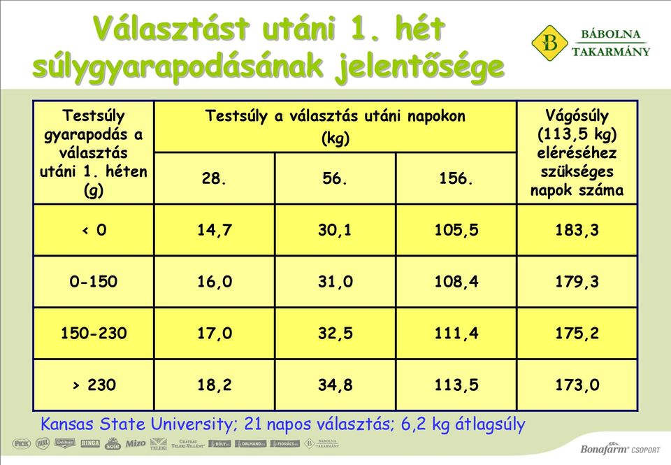 Vágósúly (113,5 kg) eléréséhez szükséges napok száma < 0 14,7 30,1 105,5 183,3 0-150 16,0 31,0