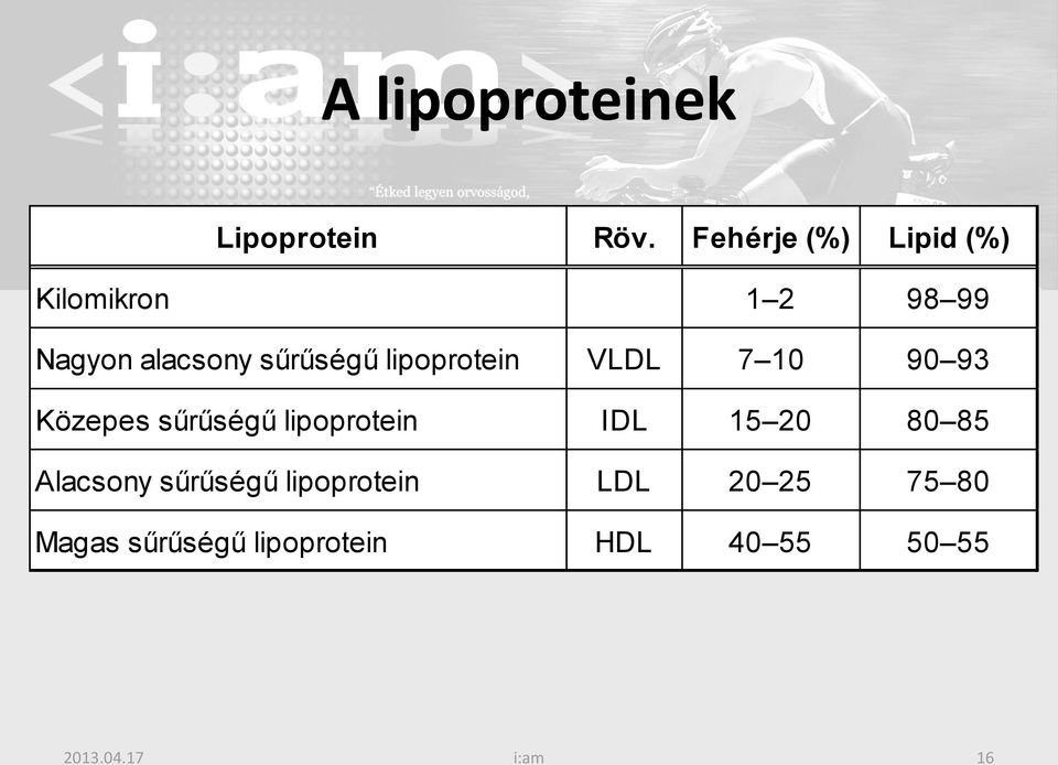 lipoprotein VLDL 7 10 90 93 Közepes sűrűségű lipoprotein IDL 15 20 80