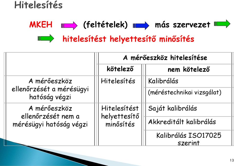 Hitelesítés Hitelesítést helyettesítő minősítés A mérőeszköz hitelesítése Kalibrálás nem