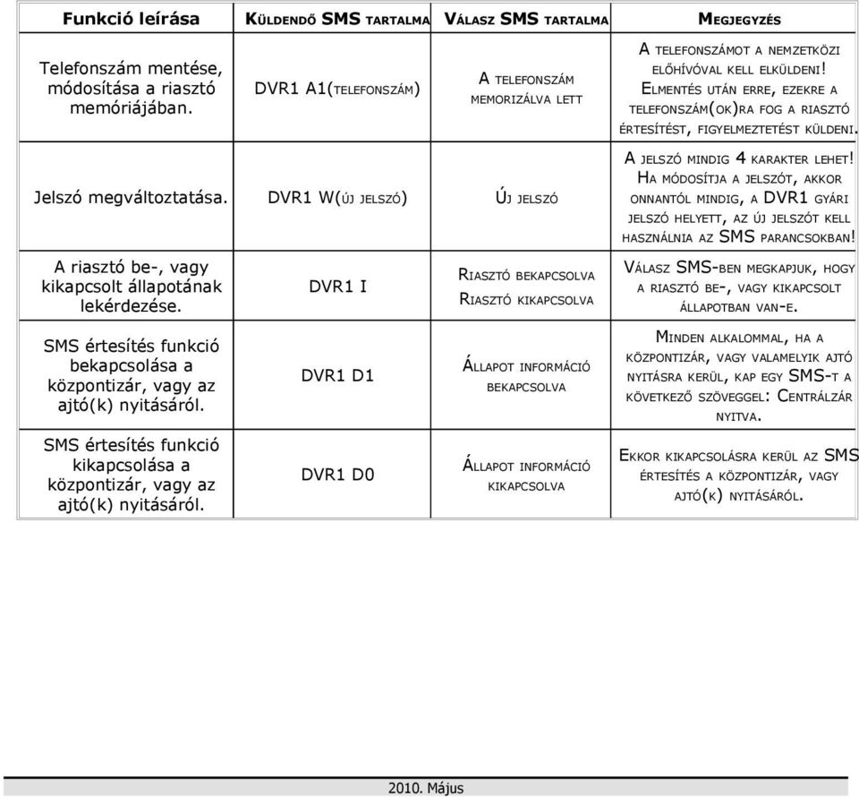 ELMENTÉS UTÁN ERRE, EZEKRE A TELEFONSZÁM(OK)RA FOG A RIASZTÓ ÉRTESÍTÉST, FIGYELMEZTETÉST KÜLDENI. Jelszó megváltoztatása.