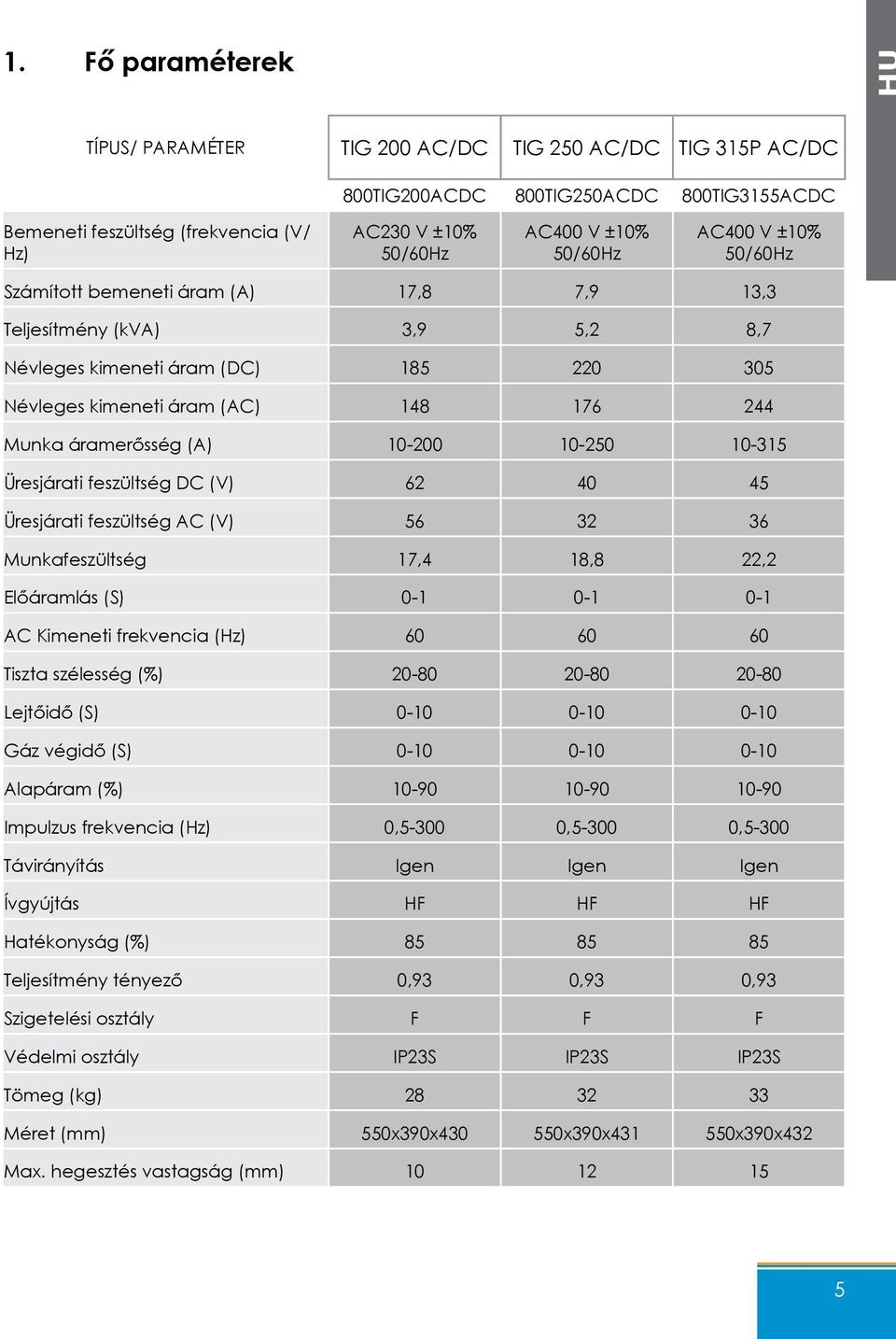 (A) 10-200 10-250 10-315 Üresjárati feszültség DC (V) 62 40 45 Üresjárati feszültség AC (V) 56 32 36 Munkafeszültség 17,4 18,8 22,2 Előáramlás (S) 0-1 0-1 0-1 AC Kimeneti frekvencia (Hz) 60 60 60