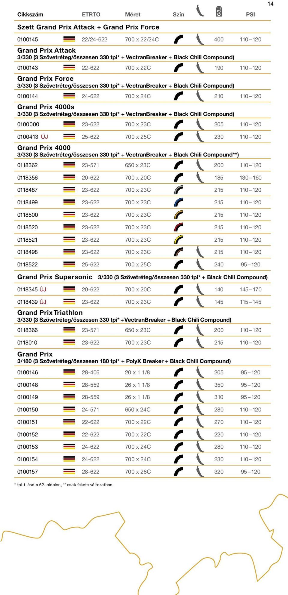 Prix 4000s 3/330 (3 Szövetréteg/összesen 330 tpi* + VectranBreaker + Black Chili Compound) 0100000 23-622 700 x 23C 205 110 120 0100413 ÚJ 25-622 700 x 25C 230 110 120 Grand Prix 4000 3/330 (3