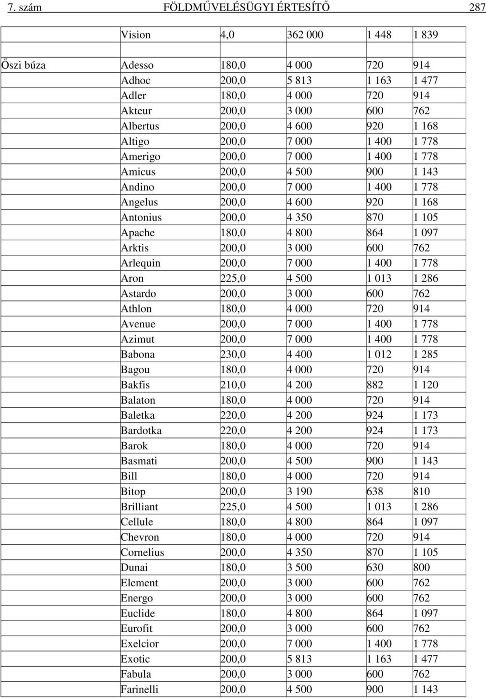 1 105 Apache 180,0 4 800 864 1 097 Arktis 200,0 3 000 600 762 Arlequin 200,0 7 000 1 400 1 778 Aron 225,0 4 500 1 013 1 286 Astardo 200,0 3 000 600 762 Athlon 180,0 4 000 720 914 Avenue 200,0 7 000 1