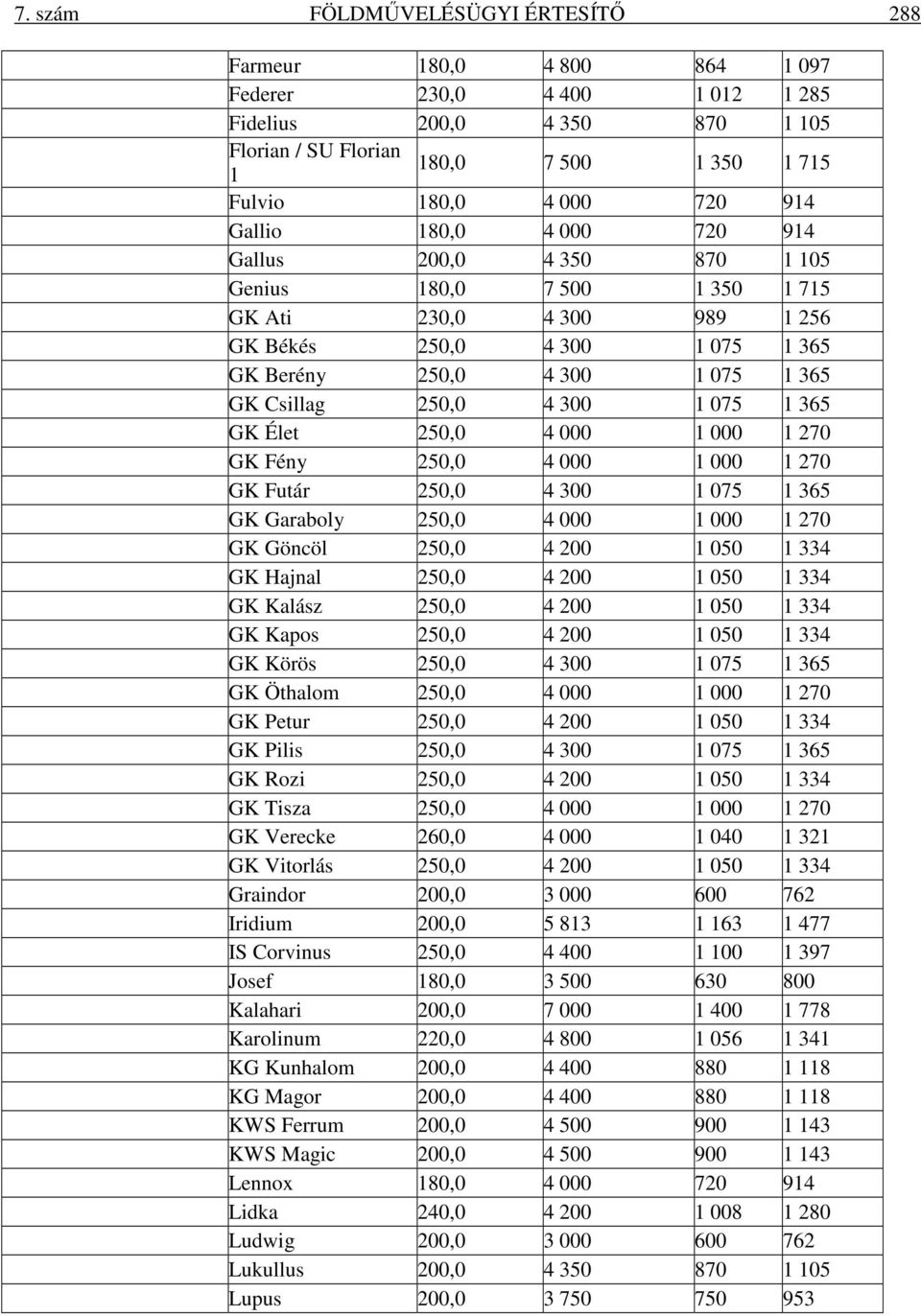 250,0 4 300 1 075 1 365 GK Élet 250,0 4 000 1 000 1 270 GK Fény 250,0 4 000 1 000 1 270 GK Futár 250,0 4 300 1 075 1 365 GK Garaboly 250,0 4 000 1 000 1 270 GK Göncöl 250,0 4 200 1 050 1 334 GK