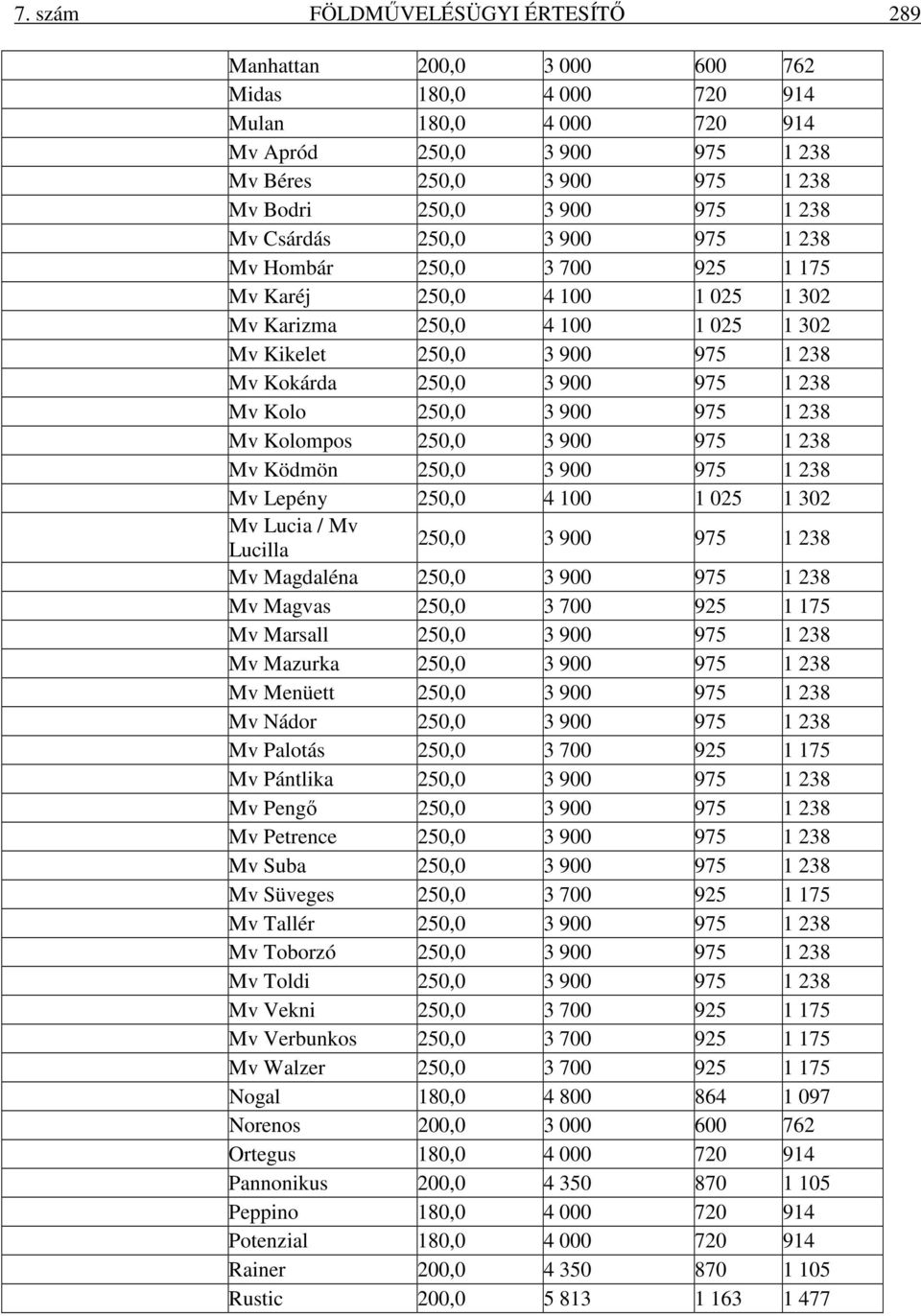 900 975 1 238 Mv Kolo 250,0 3 900 975 1 238 Mv Kolompos 250,0 3 900 975 1 238 Mv Ködmön 250,0 3 900 975 1 238 Mv Lepény 250,0 4 100 1 025 1 302 Mv Lucia / Mv Lucilla 250,0 3 900 975 1 238 Mv