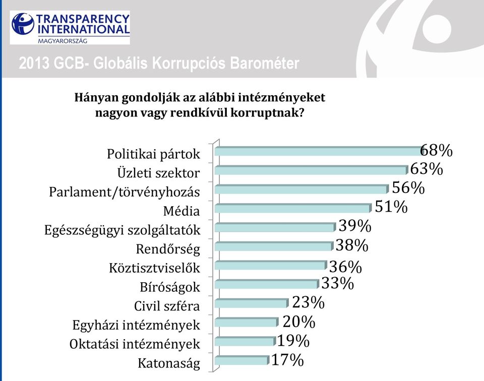 Politikai pártok Üzleti szektor Parlament/törvényhozás Média Egészségügyi szolgáltatók