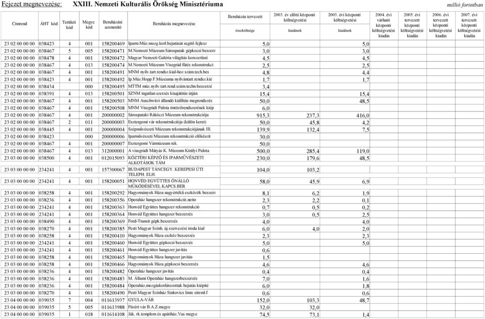 Nemzeti Múzeum Visegrád fűtés rekonstrukci 2,5 2,5 23 02 00 00 00 038467 4 001 158200491 MNM nyilv.tart.rendsz.kial-hoz szám.tech.bes 4,8 4,4 23 02 00 00 00 038423 4 001 158200492 Ip.Múz.Hopp F.