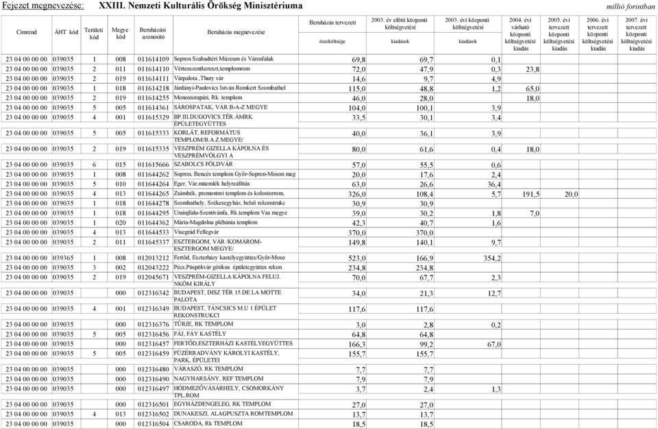 039035 2 019 011614111 Várpalota,Thury vár 14,6 9,7 4,9 23 04 00 00 00 039035 1 018 011614218 Járdányi-Paulovics István Romkert Szombathel 11 48,8 1,2 6 23 04 00 00 00 039035 2 019 011614255
