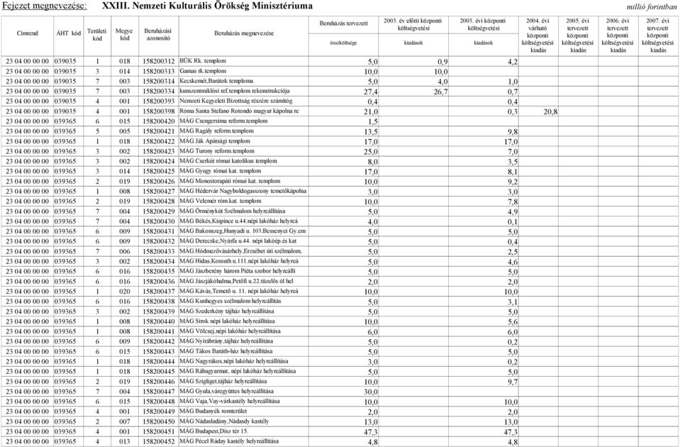 templom rekonstrukciója 27,4 26,7 0,7 23 04 00 00 00 039035 4 001 158200393 Nemzeti Kegyeleti Bizottság részére számítóg 0,4 0,4 23 04 00 00 00 039035 4 001 158200398 Róma Santa Stefano Rotondo