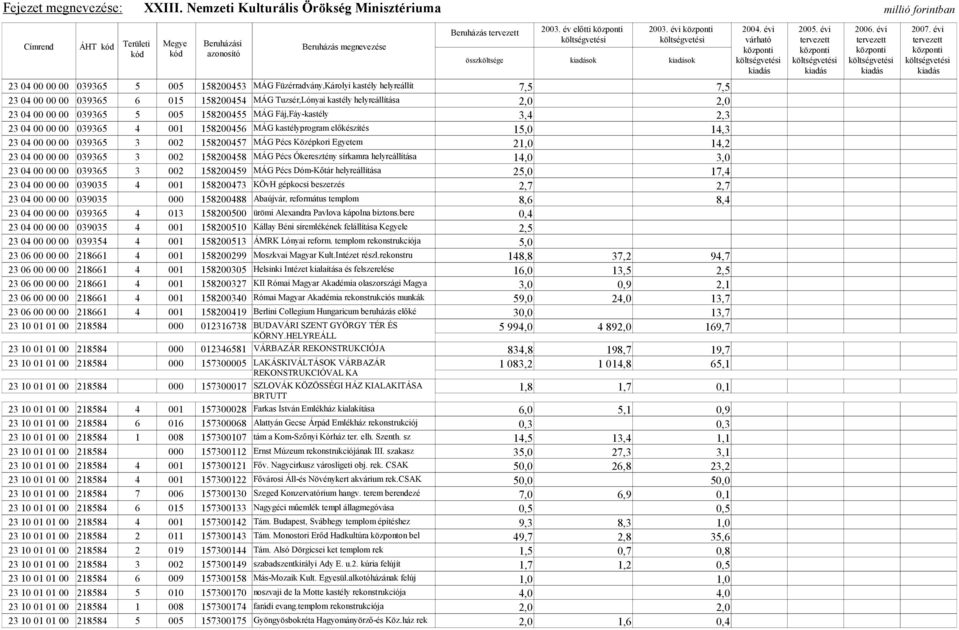 005 158200455 MÁG Fáj,Fáy-kastély 3,4 2,3 23 04 00 00 00 039365 4 001 158200456 MÁG kastélyprogram előkészítés 1 14,3 23 04 00 00 00 039365 3 002 158200457 MÁG Pécs Középkori Egyetem 21,0 14,2 23 04