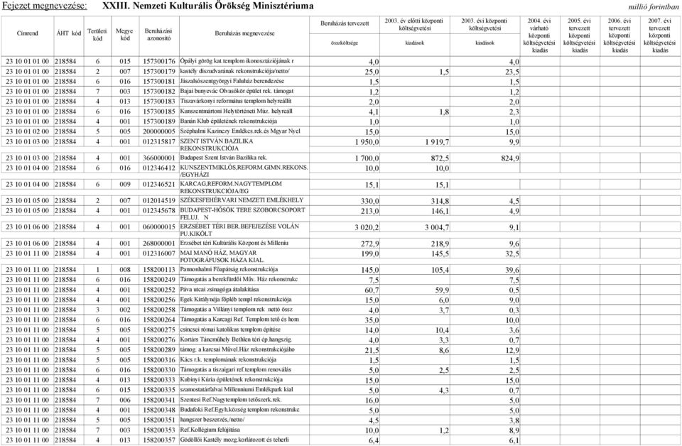 berendezése 1,5 1,5 23 10 01 01 00 218584 7 003 157300182 Bajai bunyevác Olvasókör épület rek.