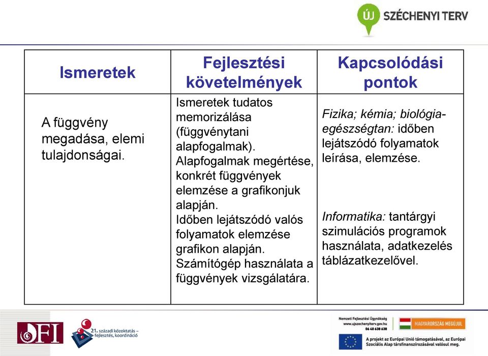 Alapfogalmak megértése, konkrét függvények elemzése a grafikonjuk alapján.