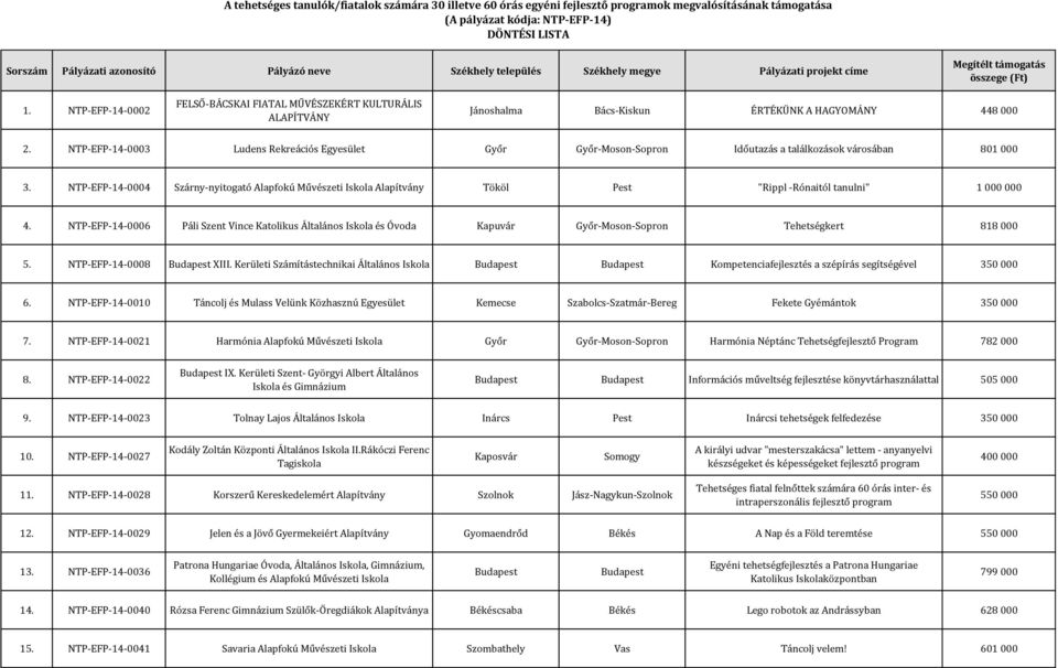 NTP-EFP-14-0004 Szárny-nyitogató Alapfokú Művészeti Iskola Alapítvány Tököl Pest "Rippl -Rónaitól tanulni" 1 000 000 4.