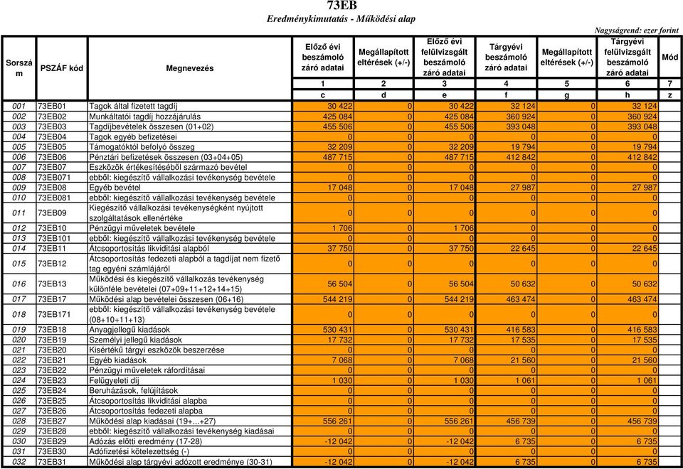 73EB06 Pénztári befizetések összesen (03+04+05) 487 715 0 487 715 412 842 0 412 842 007 73EB07 Eszközök értékesítéséből származó bevétel 008 73EB071 ebből: kiegészítő vállalkozási tevékenység