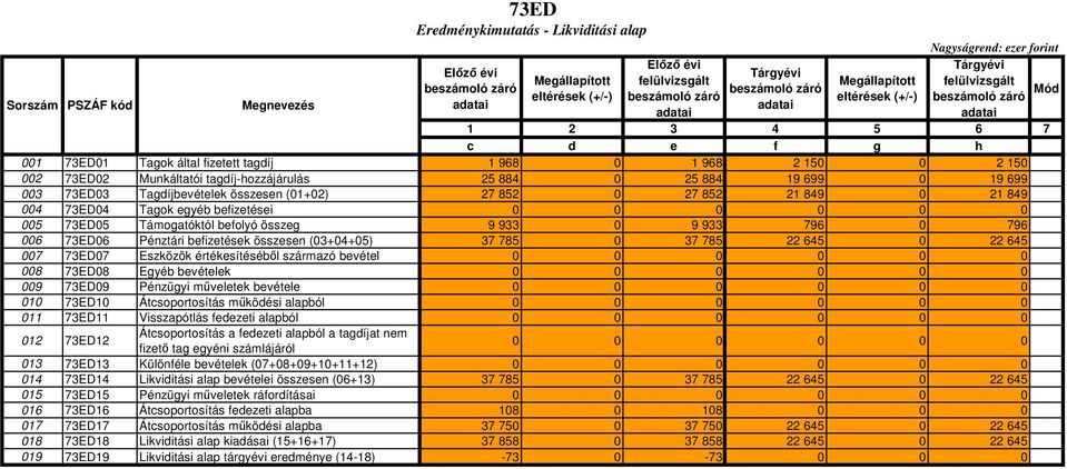 006 73ED06 Pénztári befizetések összesen (03+04+05) 37 785 0 37 785 22 645 0 22 645 007 73ED07 Eszközök értékesítéséből származó bevétel 008 73ED08 Egyéb bevételek 009 73ED09 Pénzügyi műveletek