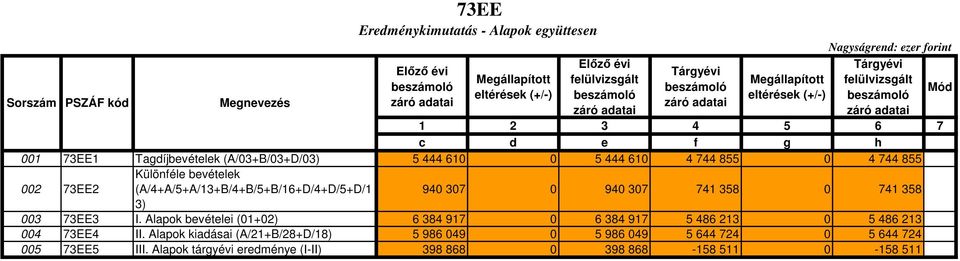 003 73EE3 I. Alapok bevételei (01+02) 6 384 917 0 6 384 917 5 486 213 0 5 486 213 004 73EE4 II.