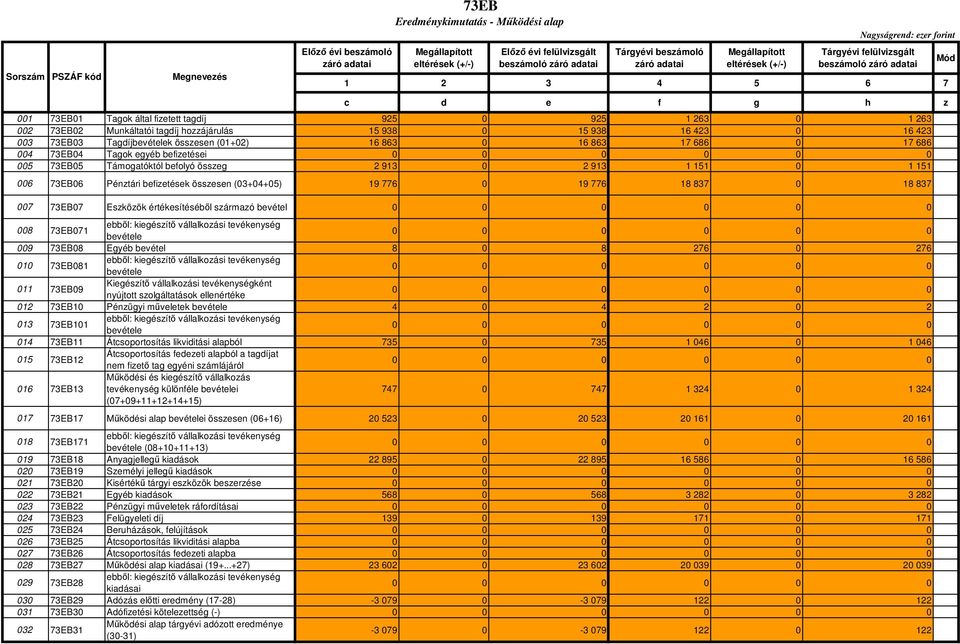 befizetések összesen (03+04+05) 19 776 0 19 776 18 837 0 18 837 007 73EB07 Eszközök értékesítéséből származó bevétel 008 73EB071 009 73EB08 Egyéb bevétel 8 0 8 276 0 276 010 73EB081 011 73EB09