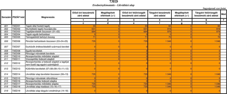 046 0 1 046 007 73ED07 Eszközök értékesítéséből származó bevétel 008 73ED08 Egyéb k 009 73ED09 Pénzügyi műveletek 010 73ED10 Átcsoportosítás működési alapból 011 73ED11 Visszapótlás fedezeti alapból