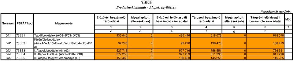 473 3) 003 73EE3 I. Alapok i (01+02) 527 716 0 527 716 756 551 0 756 551 004 73EE4 II.