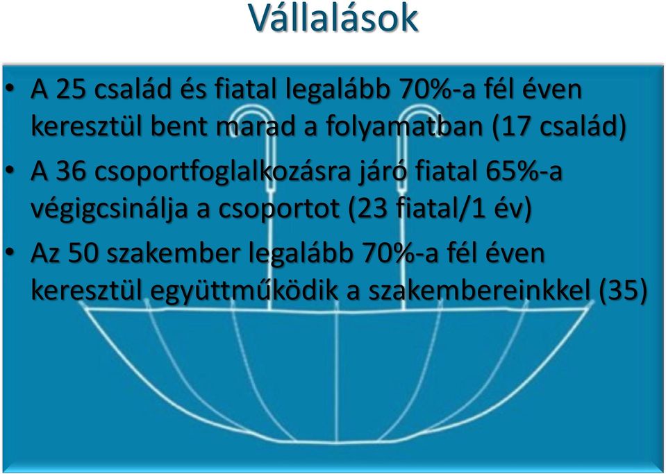 fiatal 65%-a végigcsinálja a csoportot (23 fiatal/1 év) Az 50