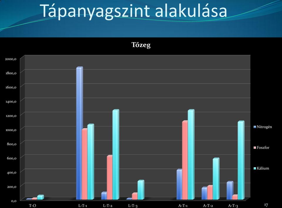 Nitrogén 800,0 Foszfor 600,0 400,0 Kálium