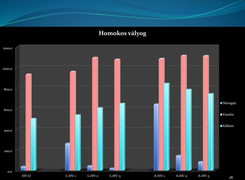 400,0 Kálium 200,0 0,0 HV-O