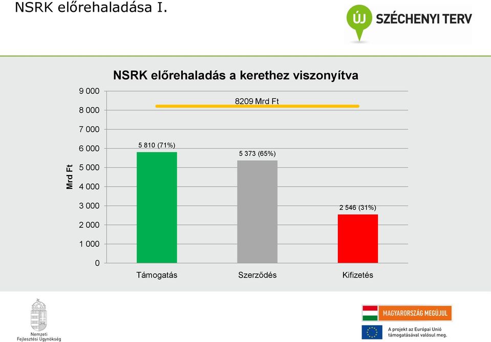 viszonyítva 8209 Mrd Ft 7 000 6 000 5 000 5 810