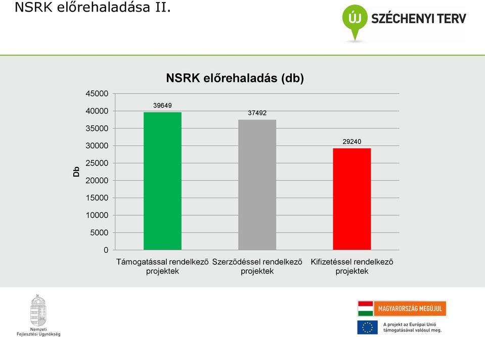 30000 29240 25000 20000 15000 10000 5000 0 Támogatással