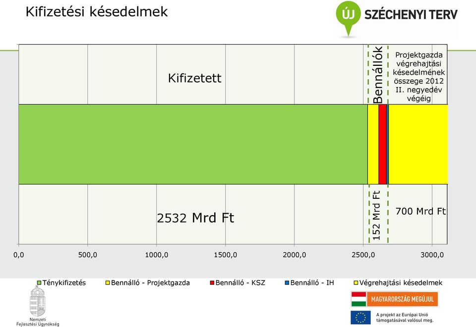 negyedév végéig 2532 Mrd Ft 700 Mrd Ft 0,0 500,0 1000,0 1500,0 2000,0