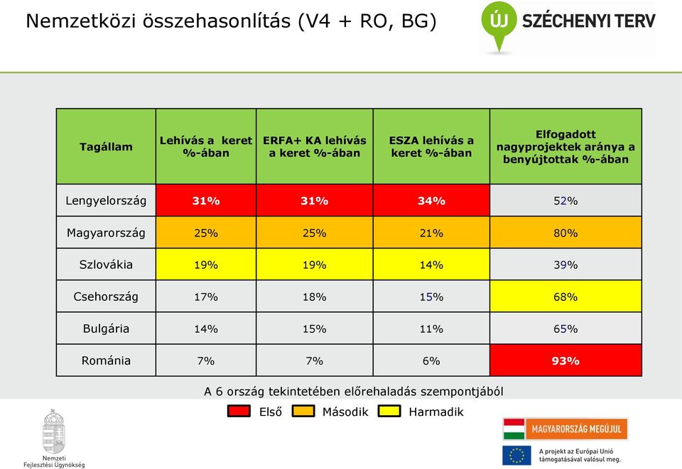 34% 52% Magyarország 25% 25% 21% 80% Szlovákia 19% 19% 14% 39% Csehország 17% 18% 15% 68% Bulgária 14%