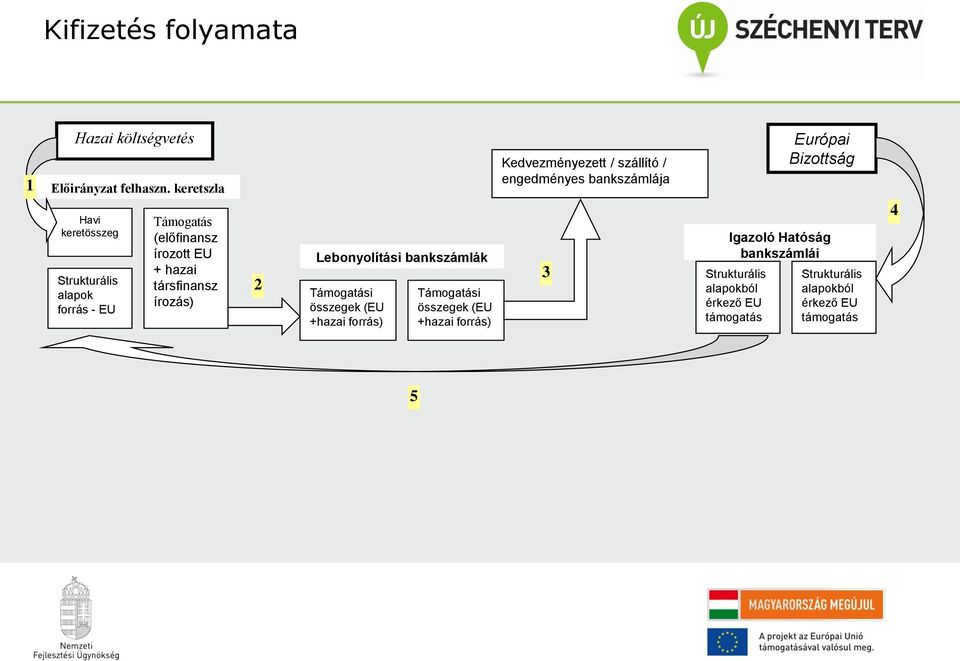 2 Lebonyolítási bankszámlák Támogatási összegek (EU +hazai forrás) Támogatási összegek (EU +hazai forrás)