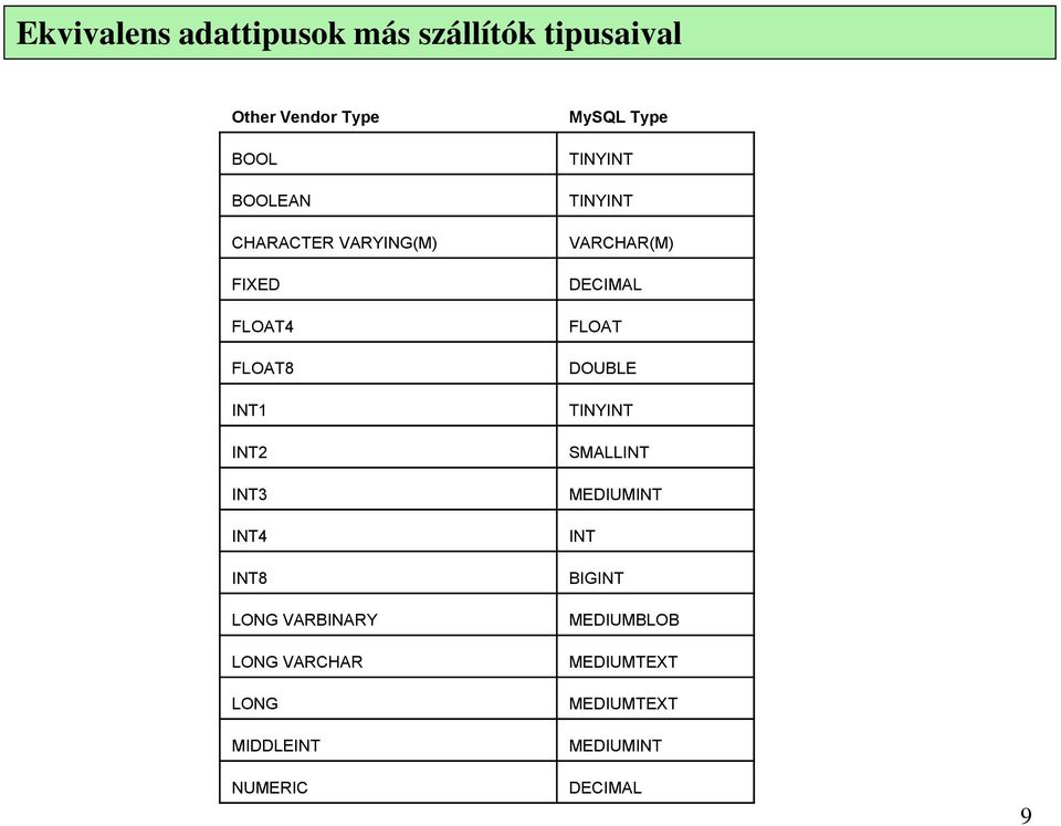 VARCHAR LONG MIDDLEINT NUMERIC MySQL Type TINYINT TINYINT VARCHAR(M) DECIMAL FLOAT