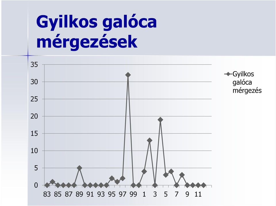 mérgezés 20 15 10 5 0 83 85