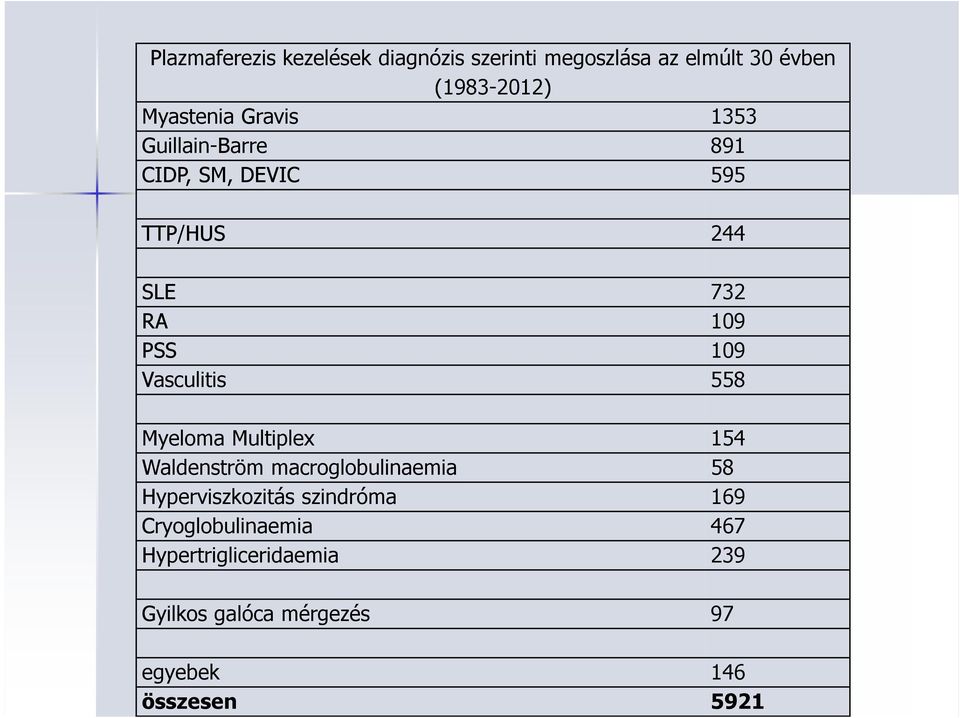 Vasculitis 558 Myeloma Multiplex 154 Waldenström macroglobulinaemia 58 Hyperviszkozitás