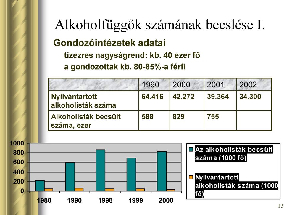 80-85%-a férfi 1990 2000 2001 2002 Nyilvántartott alkoholisták száma Alkoholisták becsült száma,