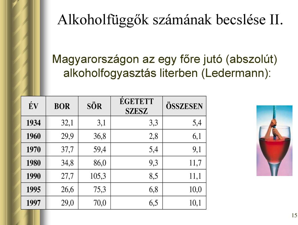 (Ledermann): ÉV BOR SÖR ÉGETETT SZESZ ÖSSZESEN 1934 32,1 3,1 3,3 5,4 1960 29,9