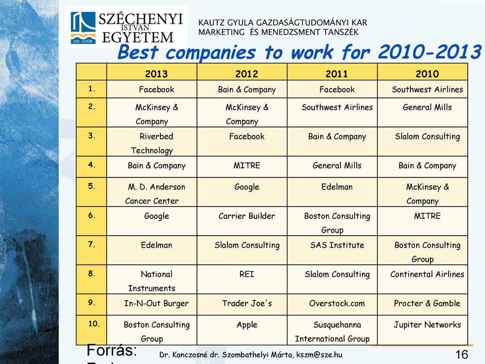 Anderson Cancer Center Google Edelman McKinsey & 6. Google Carrier Builder Boston Consulting Group Company MITRE 7. Edelman Slalom Consulting SAS Institute Boston Consulting 8.