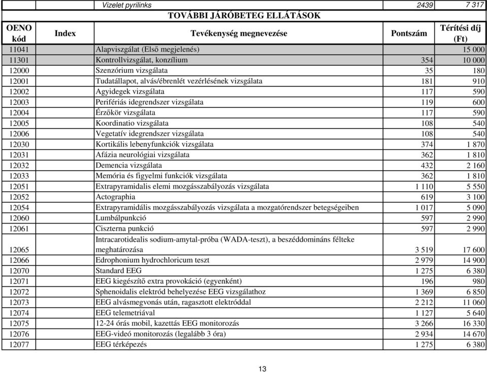 119 600 12004 Érzőkör vizsgálata 117 590 12005 Koordinatio vizsgálata 108 540 12006 Vegetatív idegrendszer vizsgálata 108 540 12030 Kortikális lebenyfunkciók vizsgálata 374 1 870 12031 Afázia