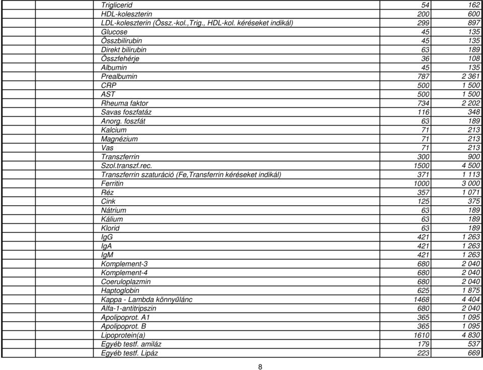 foszfatáz 116 348 Anorg. foszfát 63 189 Kalcium 71 213 Magnézium 71 213 Vas 71 213 Transzferrin 300 900 Szol.transzf.rec.