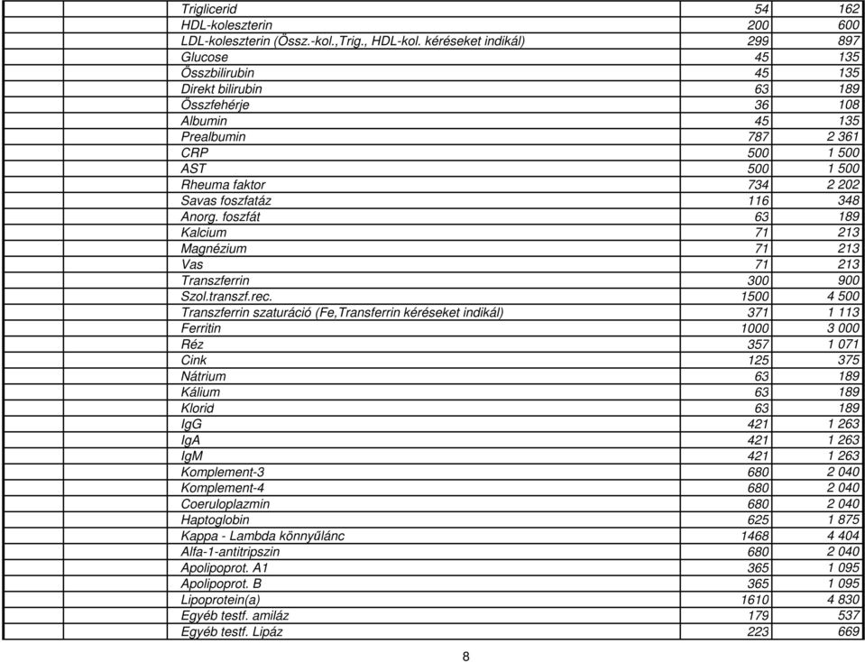 foszfatáz 116 348 Anorg. foszfát 63 189 Kalcium 71 213 Magnézium 71 213 Vas 71 213 Transzferrin 300 900 Szol.transzf.rec.