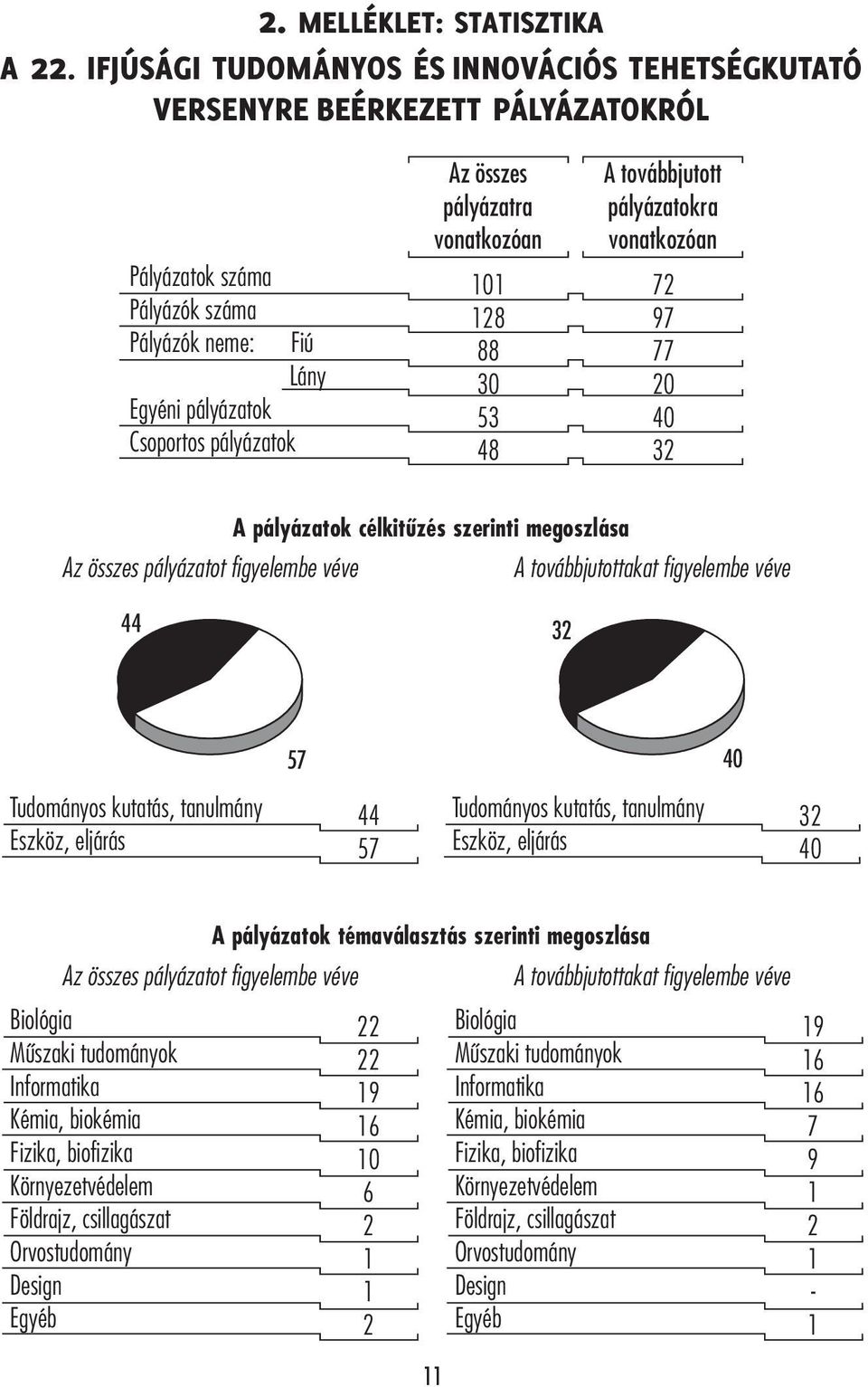 szerinti megoszlása A továbbjutottakat figyelembe véve 44 32 57 40 Tudományos kutatás, tanulmány Eszköz, eljárás 44 57 Tudományos kutatás, tanulmány Eszköz, eljárás 32 40 A pályázatok témaválasztás