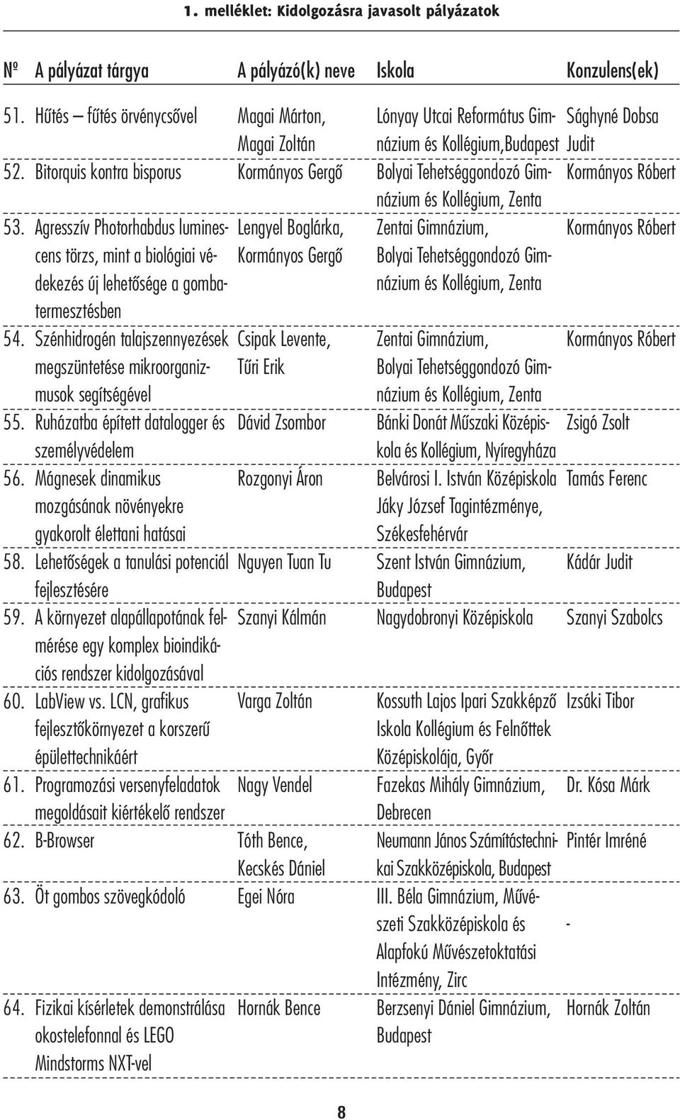 Szénhidrogén talajszennyezések Csipak Levente, megszüntetése mikroorganiz- Tűri Erik musok segítségével 55. Ruházatba épített datalogger és Dávid Zsombor személyvédelem 56.