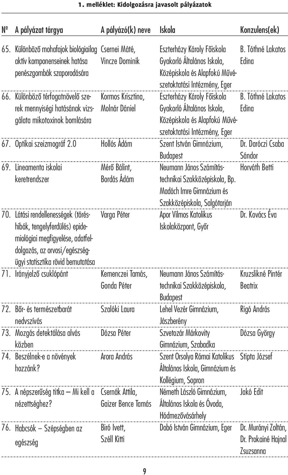 0 Lineamenta iskolai keretrendszer 72. Bőr- és természetbarát nedvszívás 73. Mozgás detektálása alvás közben 74. Beszélnek-e a növények hozzánk? A népszerűség titka Mi kell a nézettséghez?