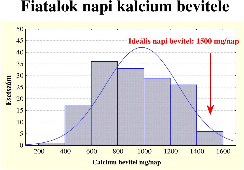 1 1 1 16 Calcium bevitel mg/nap