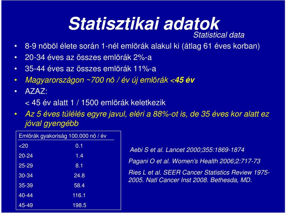 35 éves kor alatt ez jóval gyengébb Emlőrák gyakoriság 100.000 nő / év <20 0.1 20-24 1.4 25-29 8.1 30-34 24.8 35-39 58.4 40-44 116.1 45-49 198.5 Aebi S et al.