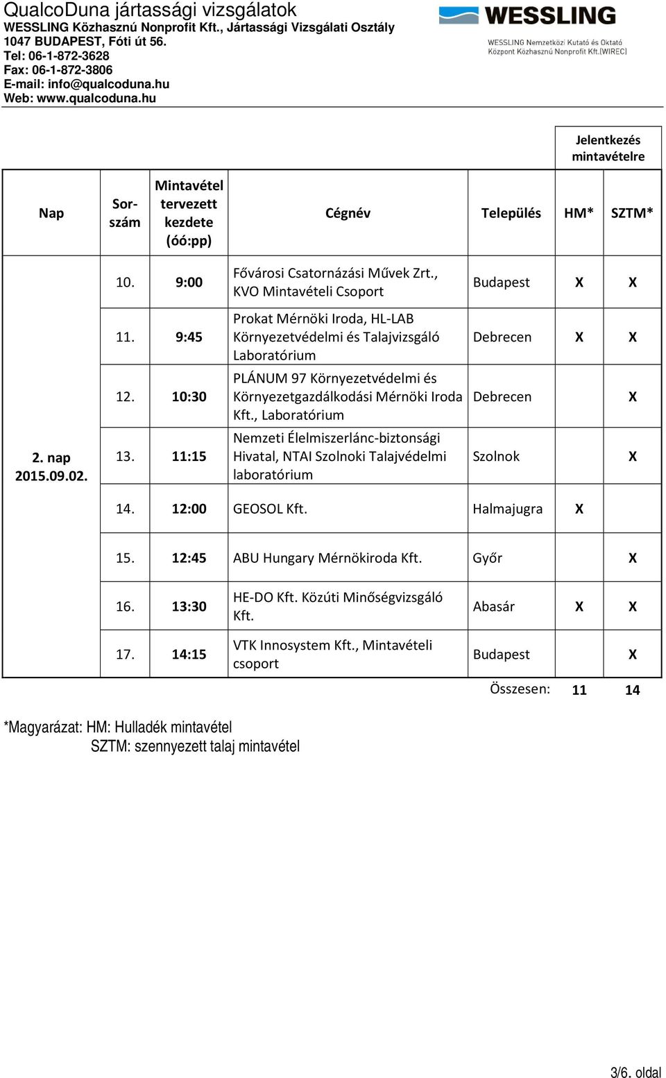 nap 2015.09.02. 13. 11:15 Nemzeti Élelmiszerlánc-biztonsági Hivatal, NTAI Szolnoki Talajvédelmi laboratórium Szolnok 14. 12:00 GEOSOL Kft. Halmajugra 15. 12:45 ABU Hungary Mérnökiroda Kft. Győr 16.