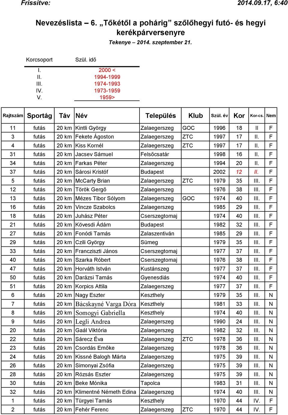 5 futás 20 km McCarty Brian Zalaegerszeg ZTC 1979 35 III. 12 futás 20 km Török Gergő Zalaegerszeg 1976 38 III. 13 futás 20 km Mézes Tibor Sólyom Zalaegerszeg GOC 1974 40 III.