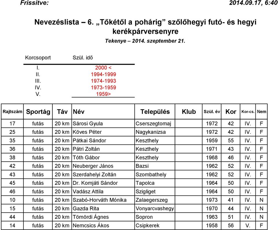 42 futás 20 km Neuberger János Bazsi 1962 52 IV. 43 futás 20 km Szerdahelyi Zoltán Szombathely 1962 52 IV. 45 futás 20 km Dr. Komjáti Sándor Tapolca 1964 50 IV.